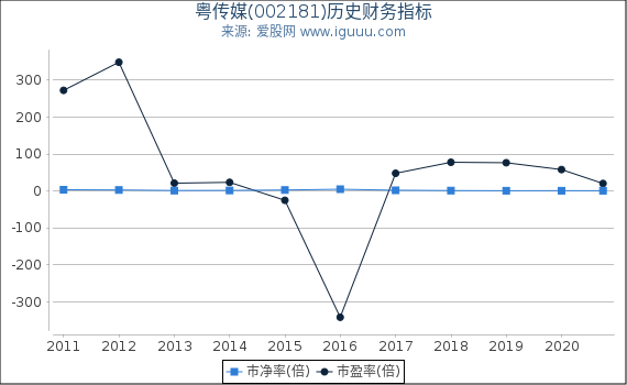 粤传媒(002181)股东权益比率、固定资产比率等历史财务指标图 粤传媒(002181)股东权益比率、固定资产比率等历史财务指标图