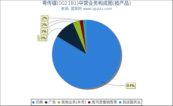 粤传媒(002181)主营业务构成图(按产品) 粤传媒(002181)主营业务构成图(按产品)