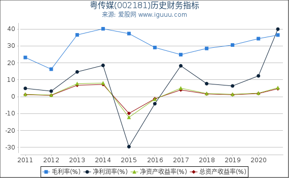 粤传媒(002181)股东权益比率、固定资产比率等历史财务指标图 粤传媒(002181)股东权益比率、固定资产比率等历史财务指标图