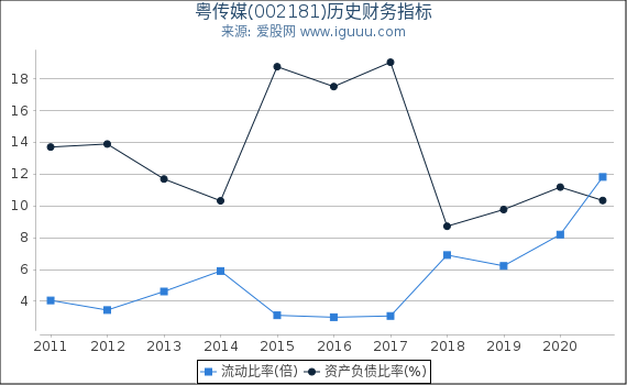 粤传媒(002181)股东权益比率、固定资产比率等历史财务指标图 粤传媒(002181)股东权益比率、固定资产比率等历史财务指标图