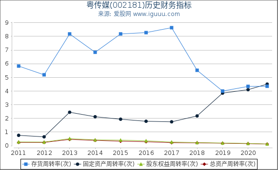 粤传媒(002181)股东权益比率、固定资产比率等历史财务指标图 粤传媒(002181)股东权益比率、固定资产比率等历史财务指标图
