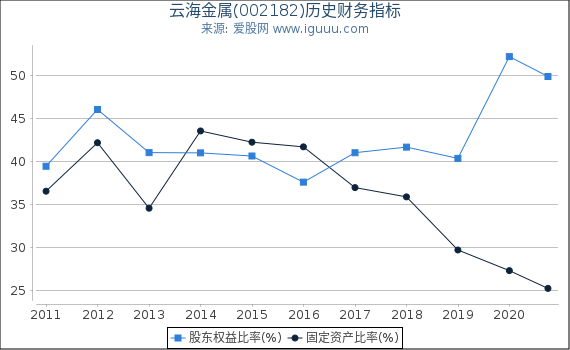 云海金属(002182)股东权益比率、固定资产比率等历史财务指标图 云海金属(002182)股东权益比率、固定资产比率等历史财务指标图