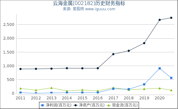 云海金属(002182)股东权益比率、固定资产比率等历史财务指标图 云海金属(002182)股东权益比率、固定资产比率等历史财务指标图