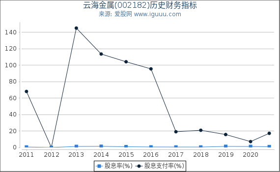 云海金属(002182)股东权益比率、固定资产比率等历史财务指标图 云海金属(002182)股东权益比率、固定资产比率等历史财务指标图
