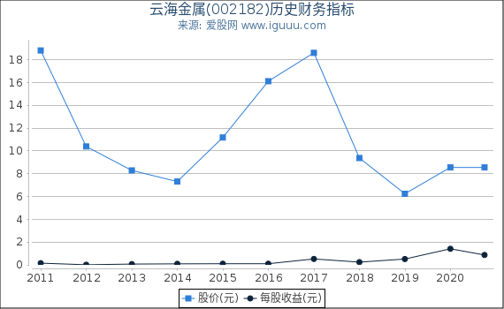 云海金属(002182)股东权益比率、固定资产比率等历史财务指标图 云海金属(002182)股东权益比率、固定资产比率等历史财务指标图