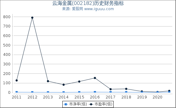 云海金属(002182)股东权益比率、固定资产比率等历史财务指标图 云海金属(002182)股东权益比率、固定资产比率等历史财务指标图