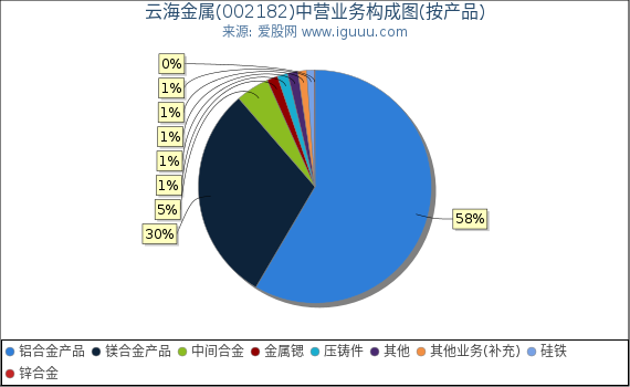 云海金属(002182)主营业务构成图(按产品) 云海金属(002182)主营业务构成图(按产品)