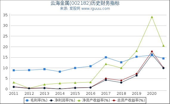 云海金属(002182)股东权益比率、固定资产比率等历史财务指标图 云海金属(002182)股东权益比率、固定资产比率等历史财务指标图