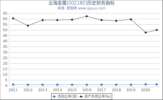 云海金属(002182)股东权益比率、固定资产比率等历史财务指标图 云海金属(002182)股东权益比率、固定资产比率等历史财务指标图