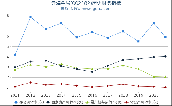 云海金属(002182)股东权益比率、固定资产比率等历史财务指标图 云海金属(002182)股东权益比率、固定资产比率等历史财务指标图