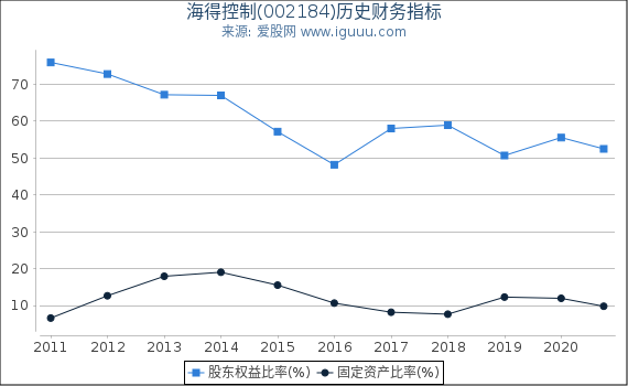 海得控制(002184)股东权益比率、固定资产比率等历史财务指标图 海得控制(002184)股东权益比率、固定资产比率等历史财务指标图