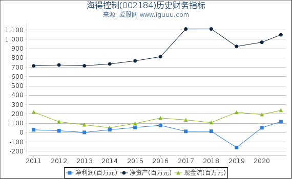 海得控制(002184)股东权益比率、固定资产比率等历史财务指标图 海得控制(002184)股东权益比率、固定资产比率等历史财务指标图