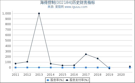 海得控制(002184)股东权益比率、固定资产比率等历史财务指标图 海得控制(002184)股东权益比率、固定资产比率等历史财务指标图