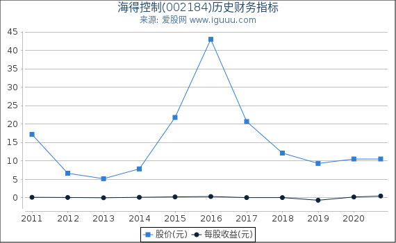 海得控制(002184)股东权益比率、固定资产比率等历史财务指标图 海得控制(002184)股东权益比率、固定资产比率等历史财务指标图