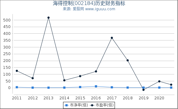 海得控制(002184)股东权益比率、固定资产比率等历史财务指标图 海得控制(002184)股东权益比率、固定资产比率等历史财务指标图