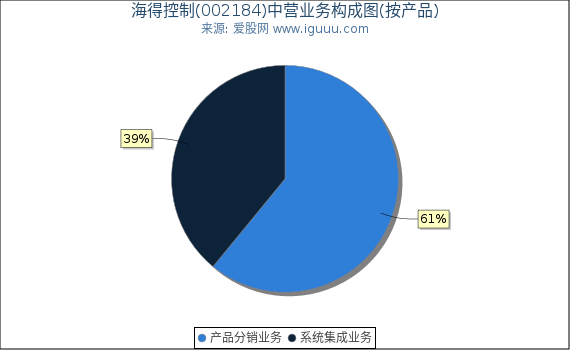 海得控制(002184)主营业务构成图(按产品) 海得控制(002184)主营业务构成图(按产品)