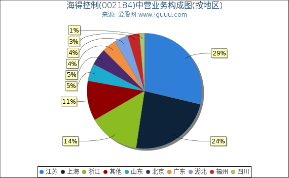 海得控制(002184)主营业务构成图(按地区) 海得控制(002184)主营业务构成图(按地区)