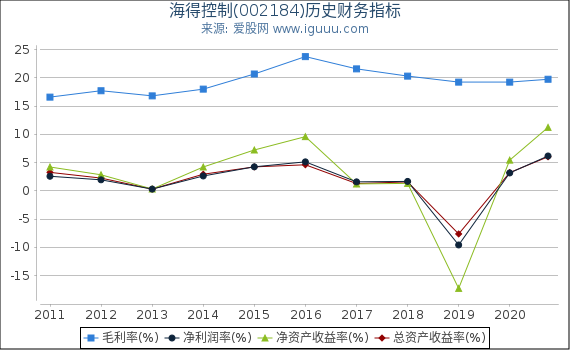 海得控制(002184)股东权益比率、固定资产比率等历史财务指标图 海得控制(002184)股东权益比率、固定资产比率等历史财务指标图