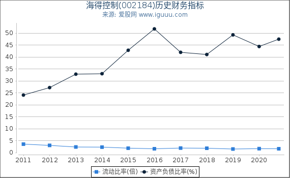海得控制(002184)股东权益比率、固定资产比率等历史财务指标图 海得控制(002184)股东权益比率、固定资产比率等历史财务指标图