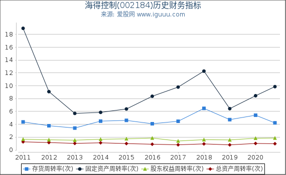 海得控制(002184)股东权益比率、固定资产比率等历史财务指标图 海得控制(002184)股东权益比率、固定资产比率等历史财务指标图