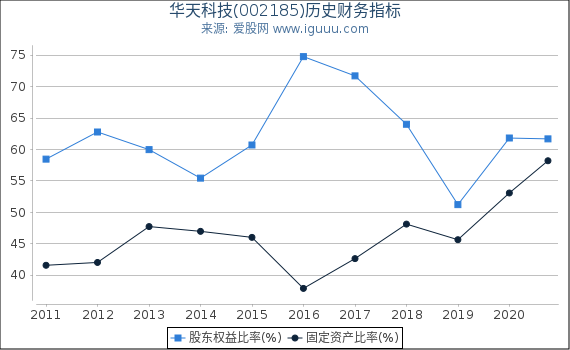 华天科技(002185)股东权益比率、固定资产比率等历史财务指标图 华天科技(002185)股东权益比率、固定资产比率等历史财务指标图