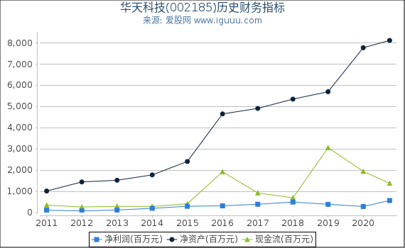 华天科技(002185)股东权益比率、固定资产比率等历史财务指标图 华天科技(002185)股东权益比率、固定资产比率等历史财务指标图