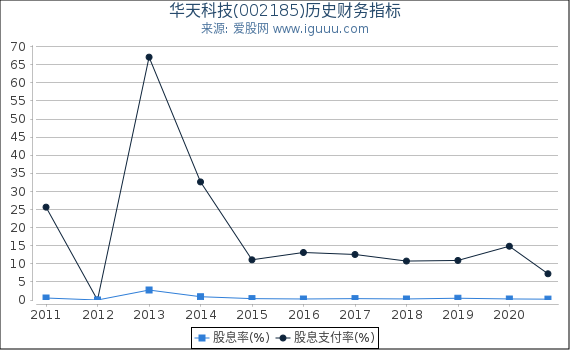 华天科技(002185)股东权益比率、固定资产比率等历史财务指标图 华天科技(002185)股东权益比率、固定资产比率等历史财务指标图