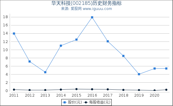 华天科技(002185)股东权益比率、固定资产比率等历史财务指标图 华天科技(002185)股东权益比率、固定资产比率等历史财务指标图