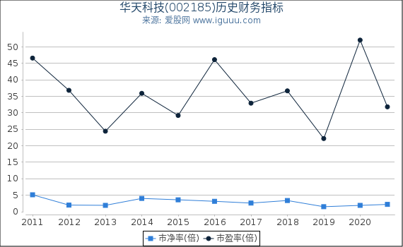 华天科技(002185)股东权益比率、固定资产比率等历史财务指标图 华天科技(002185)股东权益比率、固定资产比率等历史财务指标图