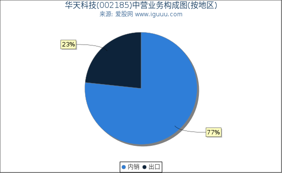 华天科技(002185)主营业务构成图（按地区）