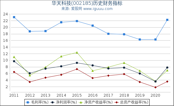 华天科技(002185)股东权益比率、固定资产比率等历史财务指标图 华天科技(002185)股东权益比率、固定资产比率等历史财务指标图