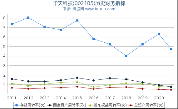 华天科技(002185)股东权益比率、固定资产比率等历史财务指标图 华天科技(002185)股东权益比率、固定资产比率等历史财务指标图