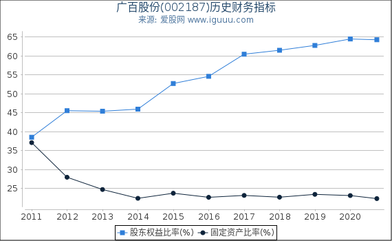 广百股份(002187)股东权益比率、固定资产比率等历史财务指标图 广百股份(002187)股东权益比率、固定资产比率等历史财务指标图