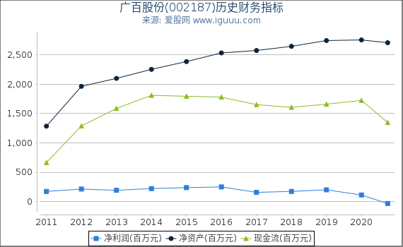 广百股份(002187)股东权益比率、固定资产比率等历史财务指标图 广百股份(002187)股东权益比率、固定资产比率等历史财务指标图
