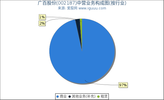广百股份(002187)主营业务构成图（按行业）