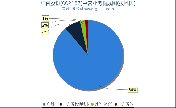 广百股份(002187)主营业务构成图（按地区）