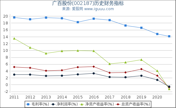 广百股份(002187)股东权益比率、固定资产比率等历史财务指标图 广百股份(002187)股东权益比率、固定资产比率等历史财务指标图
