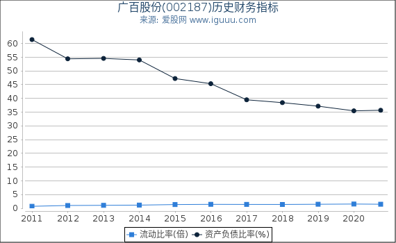 广百股份(002187)股东权益比率、固定资产比率等历史财务指标图 广百股份(002187)股东权益比率、固定资产比率等历史财务指标图
