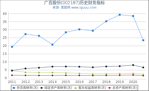 广百股份(002187)股东权益比率、固定资产比率等历史财务指标图 广百股份(002187)股东权益比率、固定资产比率等历史财务指标图