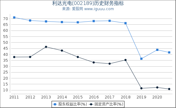 利达光电(002189)股东权益比率、固定资产比率等历史财务指标图 利达光电(002189)股东权益比率、固定资产比率等历史财务指标图