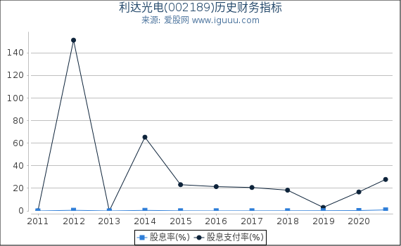 利达光电(002189)股东权益比率、固定资产比率等历史财务指标图 利达光电(002189)股东权益比率、固定资产比率等历史财务指标图