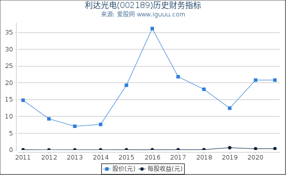 利达光电(002189)股东权益比率、固定资产比率等历史财务指标图 利达光电(002189)股东权益比率、固定资产比率等历史财务指标图