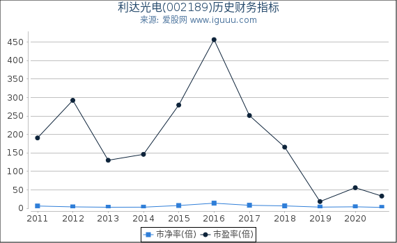 利达光电(002189)股东权益比率、固定资产比率等历史财务指标图 利达光电(002189)股东权益比率、固定资产比率等历史财务指标图