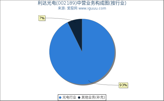 利达光电(002189)主营业务构成图（按行业）