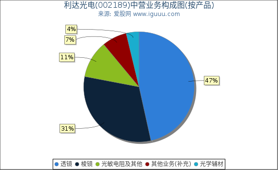 利达光电(002189)主营业务构成图（按产品）