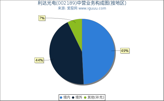 利达光电(002189)主营业务构成图（按地区）