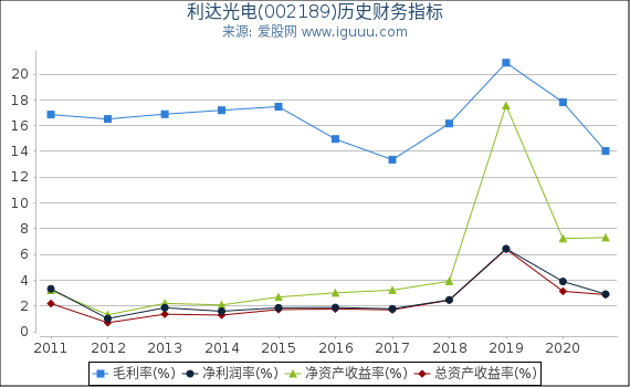 利达光电(002189)股东权益比率、固定资产比率等历史财务指标图 利达光电(002189)股东权益比率、固定资产比率等历史财务指标图