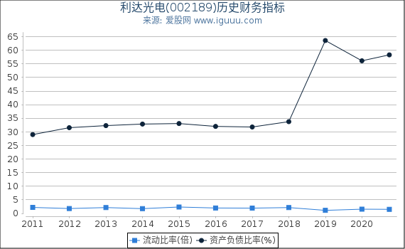 利达光电(002189)股东权益比率、固定资产比率等历史财务指标图 利达光电(002189)股东权益比率、固定资产比率等历史财务指标图
