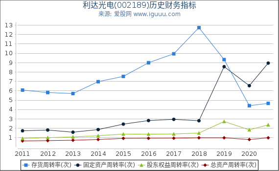 利达光电(002189)股东权益比率、固定资产比率等历史财务指标图 利达光电(002189)股东权益比率、固定资产比率等历史财务指标图
