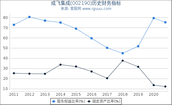 成飞集成(002190)股东权益比率、固定资产比率等历史财务指标图 成飞集成(002190)股东权益比率、固定资产比率等历史财务指标图